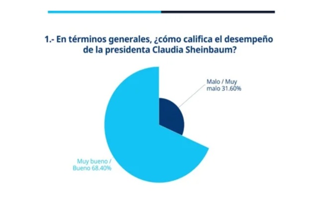 Aprueban desempeño de Claudia Sheinbaum casi 7 de cada 10 ciudadanos: FactoMétrica y Reporte Índigo